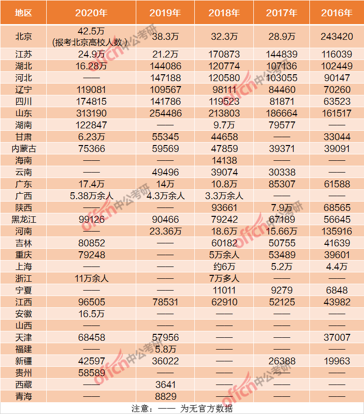 2020各省考研人数对比