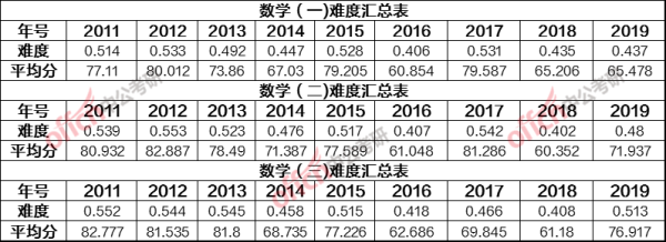 ���꿼����ѧƽ���ּ��Ѷ�