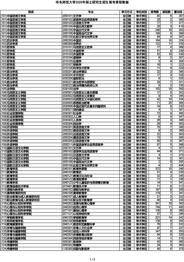 2020华东师范大学研究生报录比