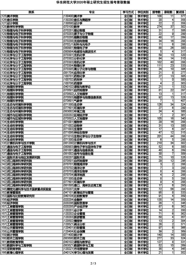 2020华东师范大学研究生报录比
