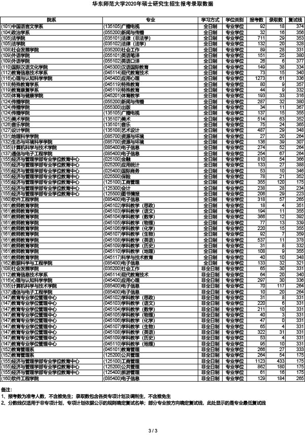 2020华东师范大学研究生报录比