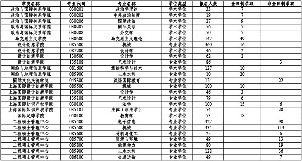 同济大学研究生报录比2020
