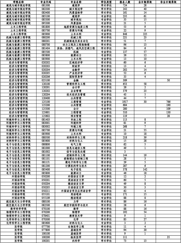 同济大学研究生报录比2020
