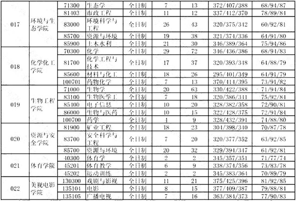 2020�����ѧ�о�����¼��