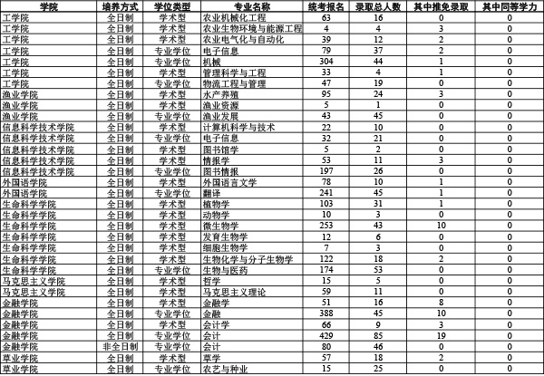 2020年南京农业大学考研报录比
