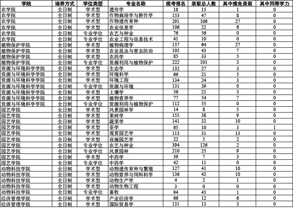 2020年南京农业大学考研报录比