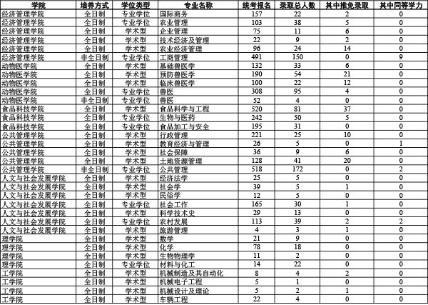 2020年南京农业大学考研报录比