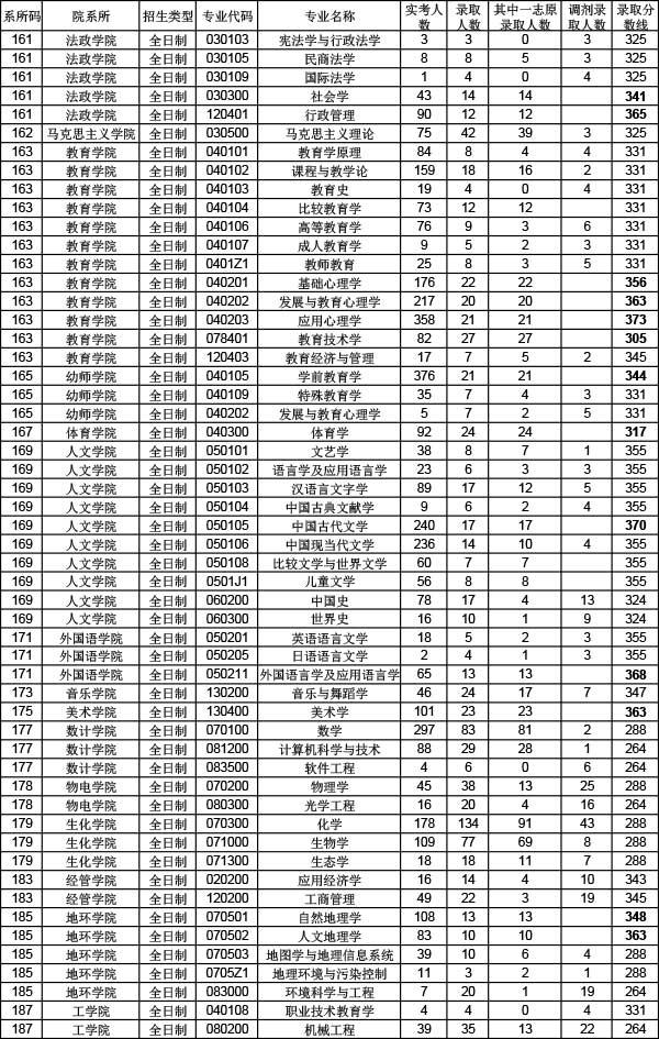 2020年浙江师范大学考研报录比