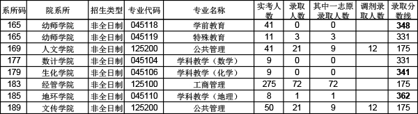 2020年浙江师范大学考研报录比