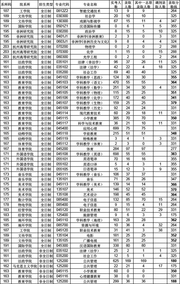 2020年浙江师范大学考研报录比