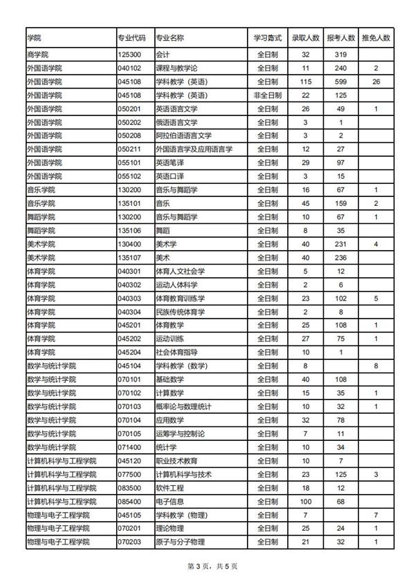 2020年西北师范大学研究生报录比