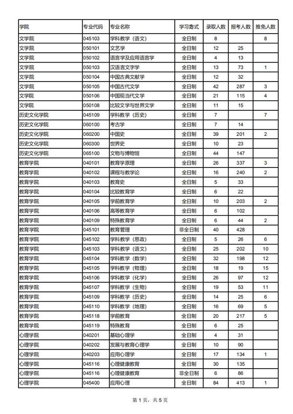 2020年西北师范大学研究生报录比