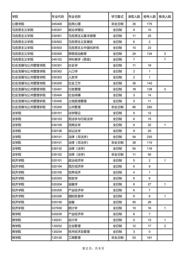 2020年西北师范大学研究生报录比