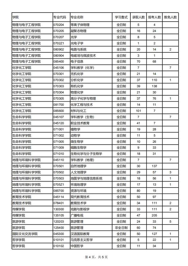 2020年西北师范大学研究生报录比