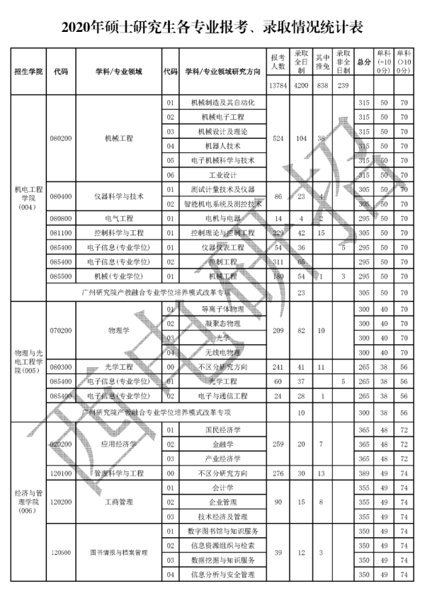 2020���������ӿƼ���ѧ���б�¼��