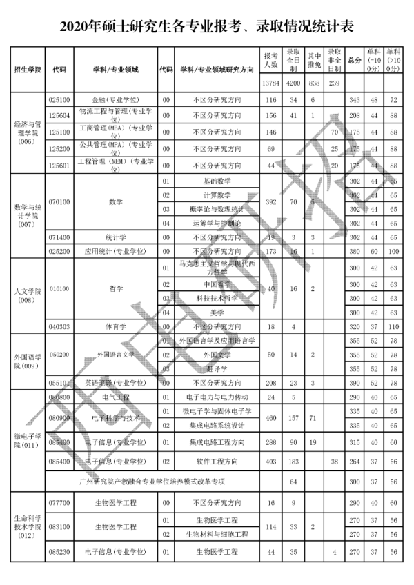 2020���������ӿƼ���ѧ���б�¼��