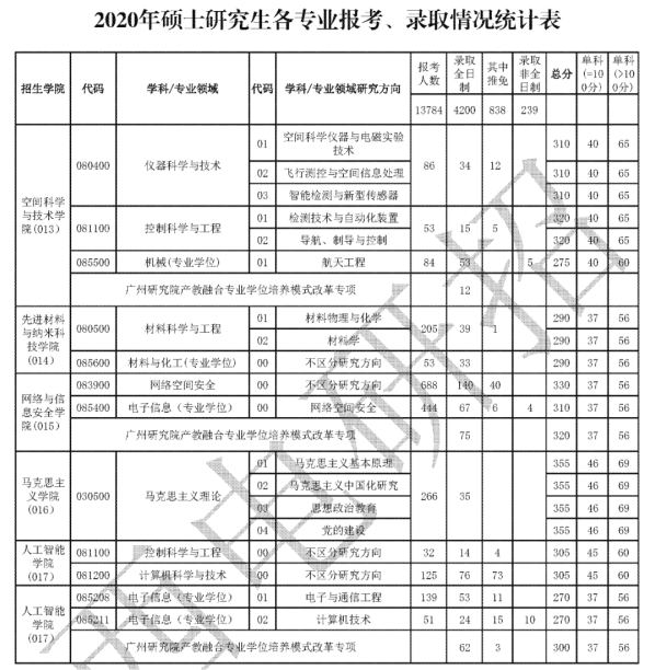 2020���������ӿƼ���ѧ���б�¼��