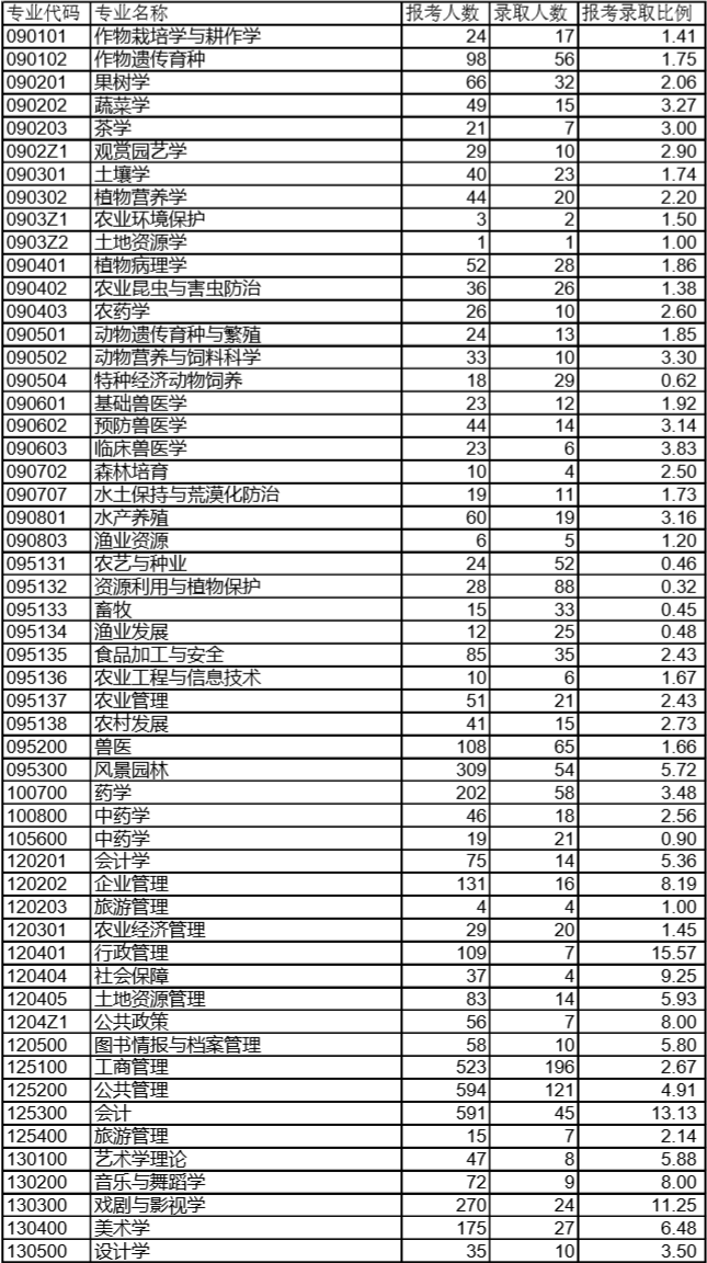 2020年西南大学考研报录比