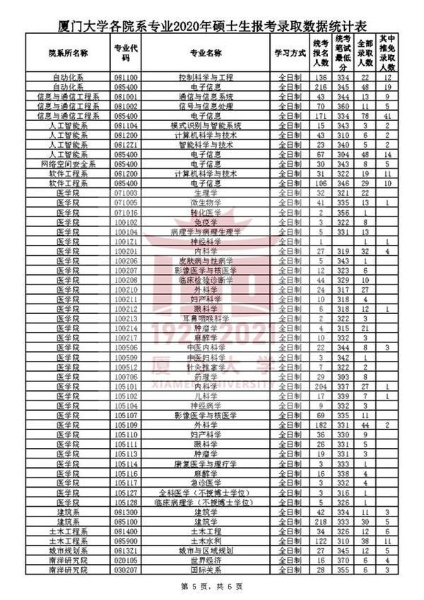 2020厦门大学考研报录比