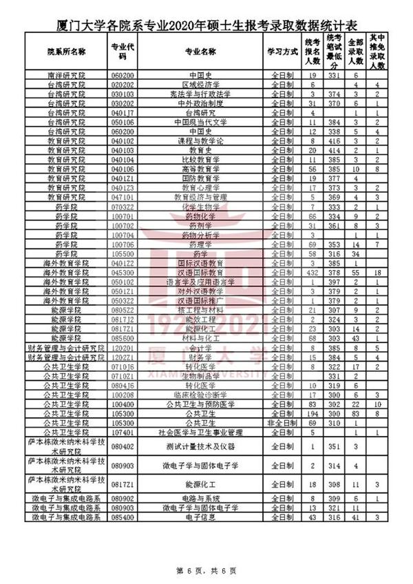 2020厦门大学考研报录比