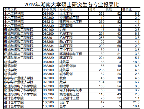 ���ϴ�ѧ2019˶ʿ�о�����רҵ��¼��