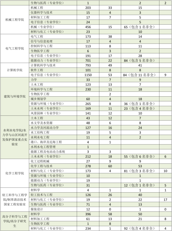 2020四川大学考研报录比