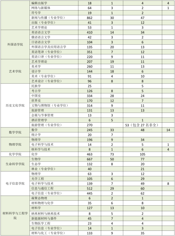 2020四川大学考研报录比