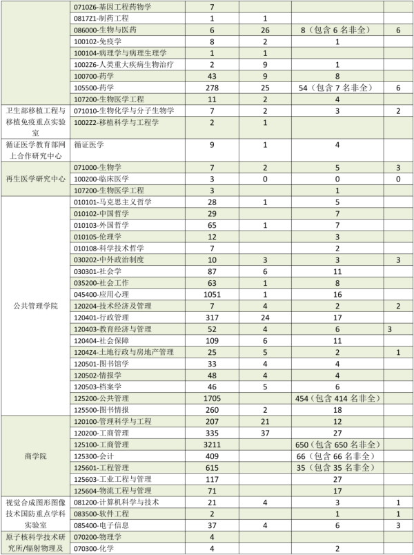 2020四川大学考研报录比