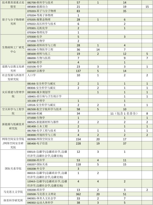 2020四川大学考研报录比