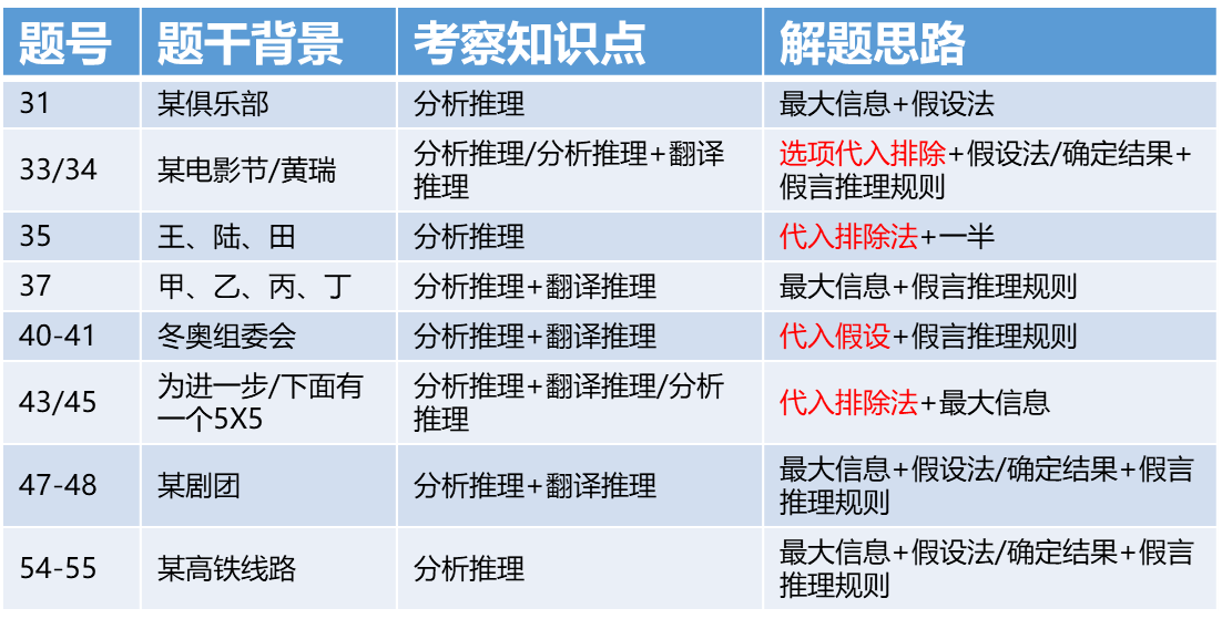 �����������߼����� ���й��������Ѷ�