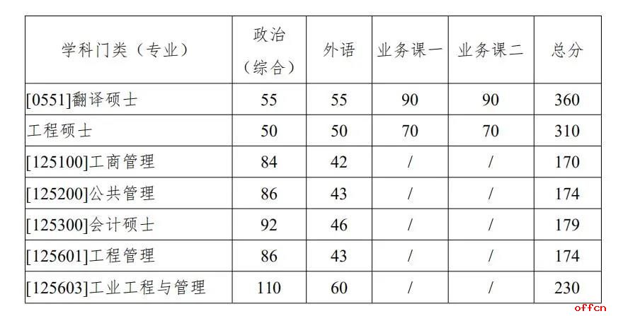 2021考研分数线 西北工业大学复试分数线