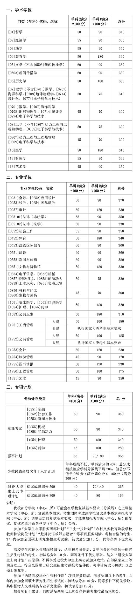 山东大学考研复试分数线
