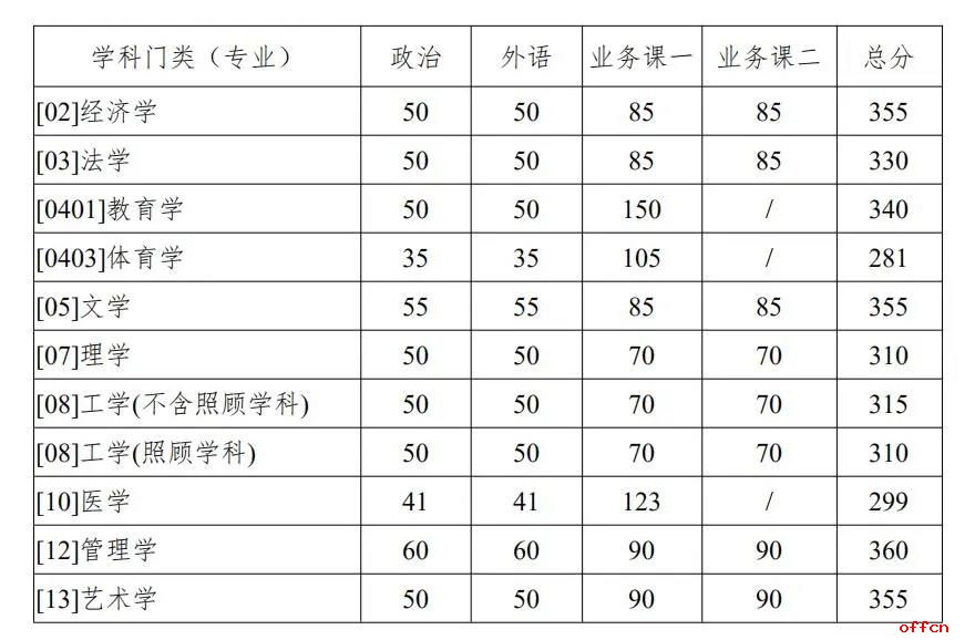 2021考研分数线 西北工业大学复试分数线