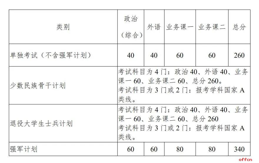 2021考研分数线 西北工业大学复试分数线