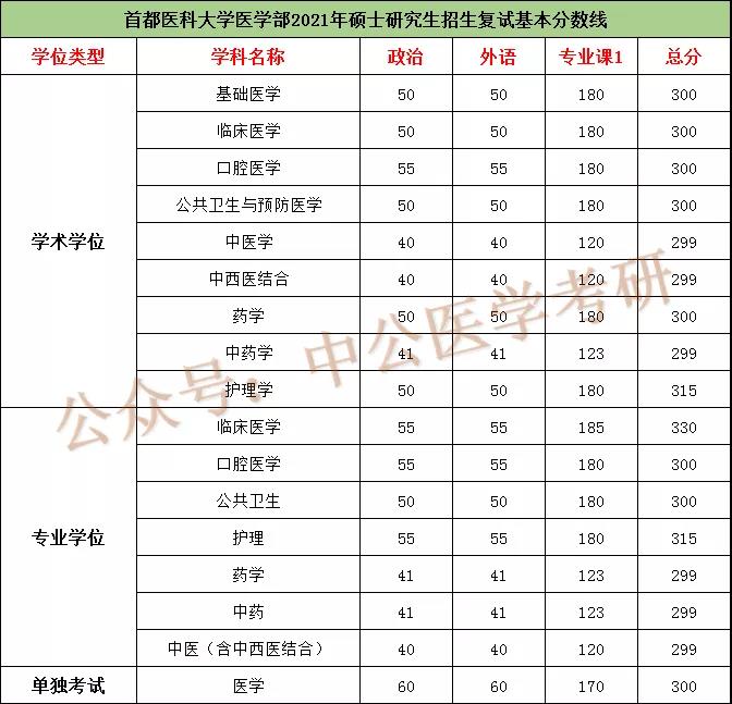 �ɶ�ҽѧ���и�����