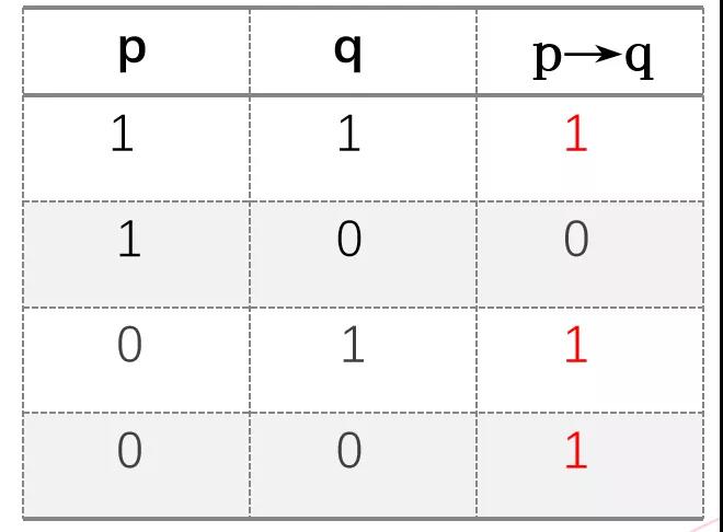 p→q的真假
