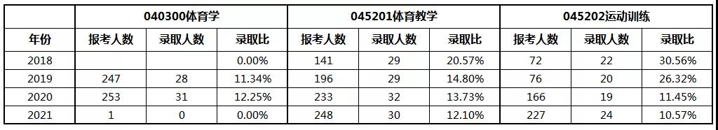 华中师范大学报录比