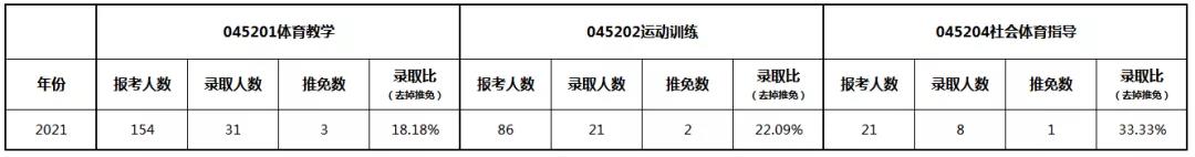 云南大学报录比