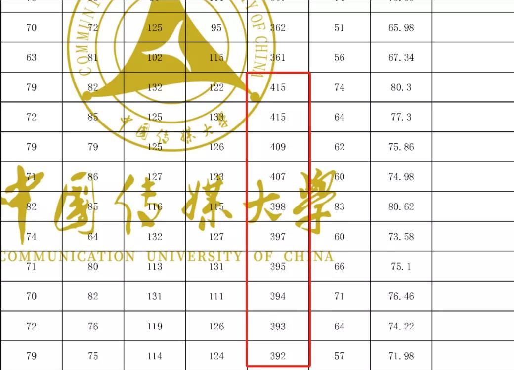 中国传媒大学报录比