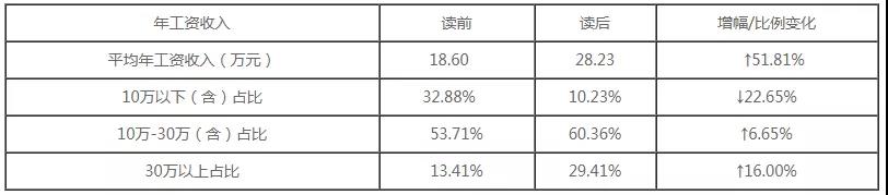 在职研究生学费