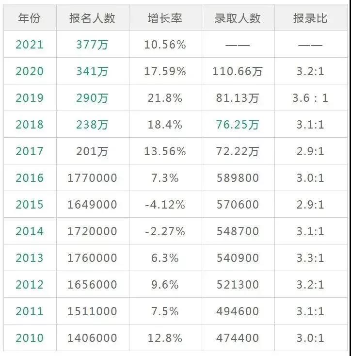 2023考研报名人数