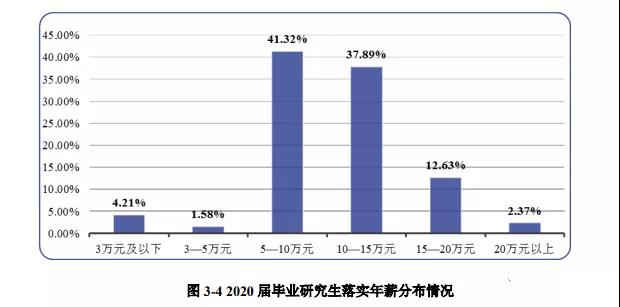 北京建筑大学研究生毕业薪资分析