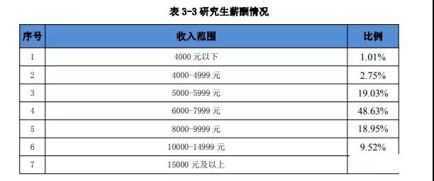 研究生薪资