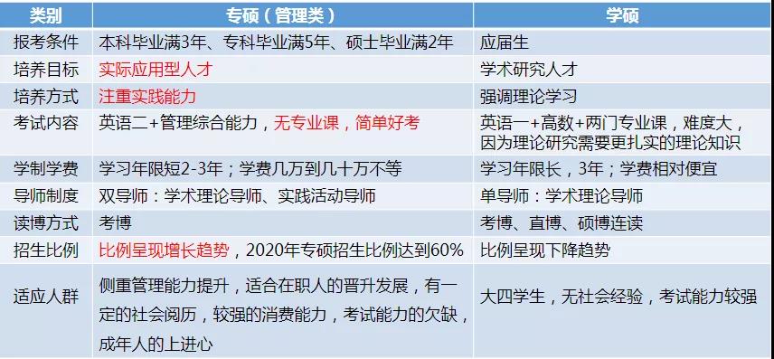 专硕(管理类)