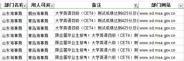 国考职位表,招考四六级