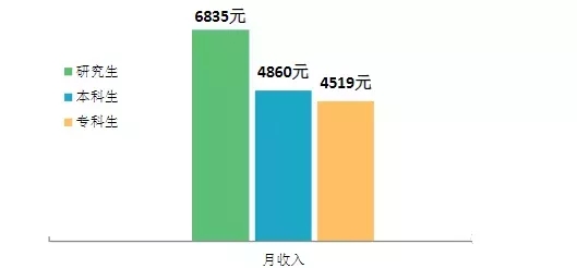 成都研究生薪资
