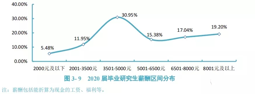 成都研究生薪资