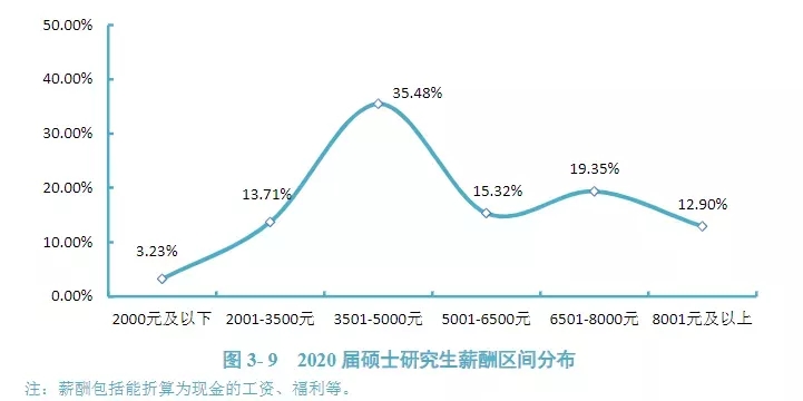 成都研究生薪资