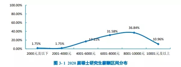 成都研究生比例