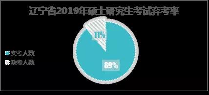 辽宁省报名人数